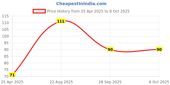 industrybuying.com TE CONNECTIVITY Resistor 0.1% 221K, YR1B221KCC te connectivity Price History Graph from 25 Apr 2025 to 7 Oct 2025