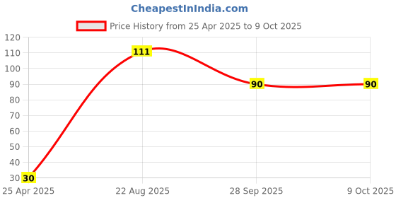 industrybuying.com TE CONNECTIVITY Resistor 0.1% 22K1, YR1B22K1CC te connectivity Price History Graph from 25 Apr 2025 to 8 Oct 2025