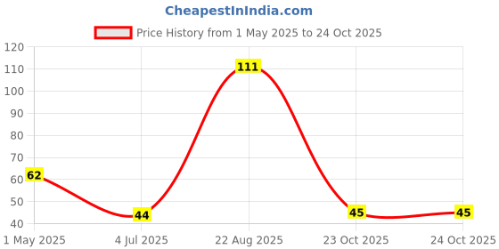 industrybuying.com TE CONNECTIVITY Resistor 0.1% 274K, YR1B274KCC te connectivity Price History Graph from 1 May 2025 to 23 Oct 2025