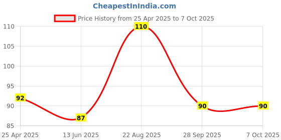 industrybuying.com TE CONNECTIVITY Resistor 0.1% 280R, YR1B280RCC te connectivity Price History Graph from 25 Apr 2025 to 6 Oct 2025