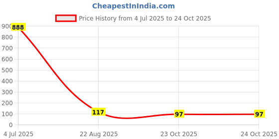 industrybuying.com TE CONNECTIVITY Resistor 0.1% 294R, YR1B294RCC te connectivity Price History Graph from 4 Jul 2025 to 23 Oct 2025