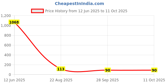 industrybuying.com TE CONNECTIVITY Resistor 0.1% 2K0, YR1B2K0CC te connectivity Price History Graph from 12 Jun 2025 to 11 Oct 2025