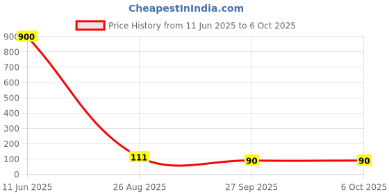 industrybuying.com TE CONNECTIVITY Resistor 0.1% 2K61, YR1B2K61 te connectivity Price History Graph from 11 Jun 2025 to 6 Oct 2025