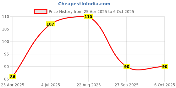 industrybuying.com TE CONNECTIVITY Resistor 0.1% 2K8, YR1B2K8CC te connectivity Price History Graph from 25 Apr 2025 to 5 Oct 2025