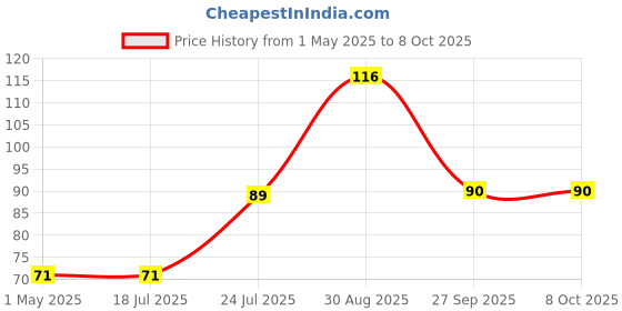 industrybuying.com TE CONNECTIVITY Resistor 0.1% 30K1, YR1B30K1CC te connectivity Price History Graph from 1 May 2025 to 8 Oct 2025
