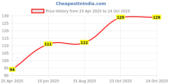 industrybuying.com TE CONNECTIVITY Resistor 0.1% 34R, YR1B34RCC te connectivity Price History Graph from 25 Apr 2025 to 23 Oct 2025