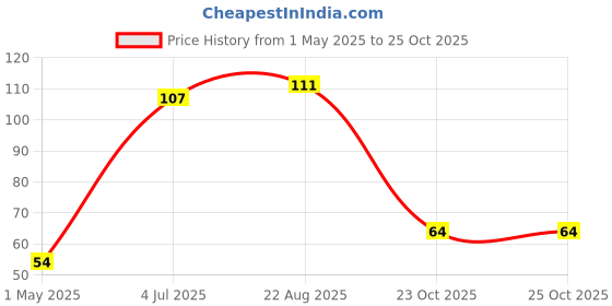 industrybuying.com TE CONNECTIVITY Resistor 0.1% 39K2, YR1B39K2CC te connectivity Price History Graph from 1 May 2025 to 24 Oct 2025