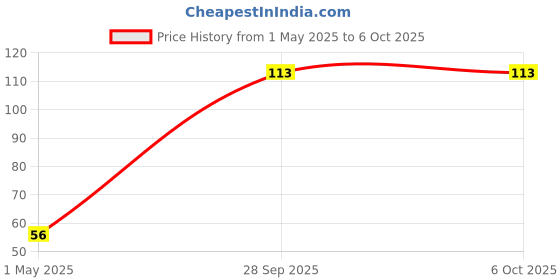 industrybuying.com TE CONNECTIVITY Resistor 0.1% 41R2, YR1B41R2CC te connectivity Price History Graph from 1 May 2025 to 6 Oct 2025