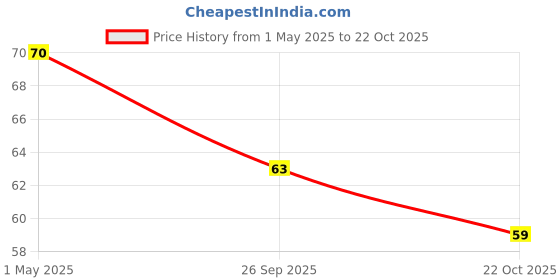 industrybuying.com TE CONNECTIVITY Resistor 0.1% 475K, YR1B475KCC te connectivity Price History Graph from 1 May 2025 to 22 Oct 2025