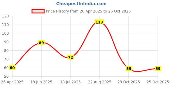 industrybuying.com TE CONNECTIVITY Resistor 0.1% 47K5, YR1B47K5CC te connectivity Price History Graph from 26 Apr 2025 to 24 Oct 2025