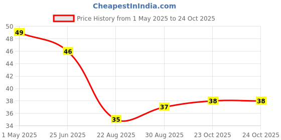 industrybuying.com TE CONNECTIVITY Resistor 0.1% 49R9, YR1B49R9CC te connectivity Price History Graph from 1 May 2025 to 24 Oct 2025