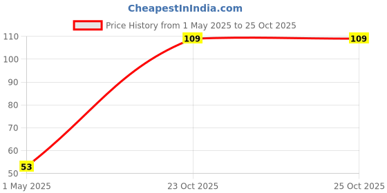 industrybuying.com TE CONNECTIVITY Resistor 0.1% 51R1, YR1B51R1CC te connectivity Price History Graph from 1 May 2025 to 24 Oct 2025