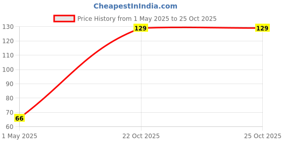 industrybuying.com TE CONNECTIVITY Resistor 0.1% 681K, YR1B681KCC te connectivity Price History Graph from 1 May 2025 to 24 Oct 2025