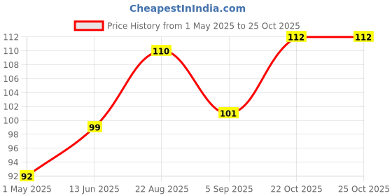 industrybuying.com TE CONNECTIVITY Resistor 0.1% 9K31, YR1B9K31CC te connectivity Price History Graph from 1 May 2025 to 24 Oct 2025