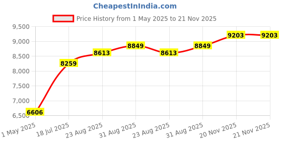 industrybuying.com TE CONNECTIVITY RESISTOR, 1000W, 100R, 5%, TE1000B100RJ te connectivity Price History Graph from 1 May 2025 to 21 Nov 2025