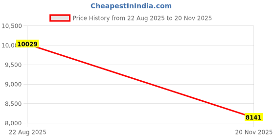 industrybuying.com TE CONNECTIVITY RESISTOR, 100R, 5%, 500W, WIRE LEADED, TJT500100RJ te connectivity Price History Graph from 22 Aug 2025 to 20 Nov 2025