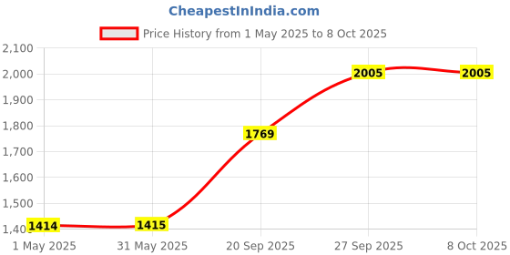 industrybuying.com TE CONNECTIVITY RESISTOR, 100W 5% 0R47, HSC100R47J te connectivity Price History Graph from 1 May 2025 to 6 Oct 2025