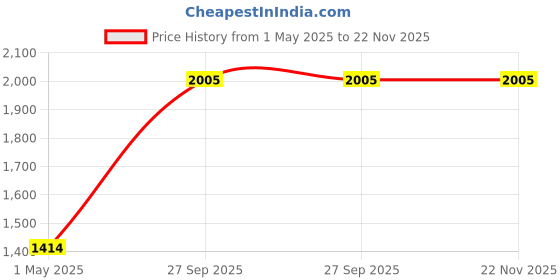 industrybuying.com TE CONNECTIVITY RESISTOR, 100W 5% 3R3, HSC1003R3J te connectivity Price History Graph from 1 May 2025 to 22 Nov 2025
