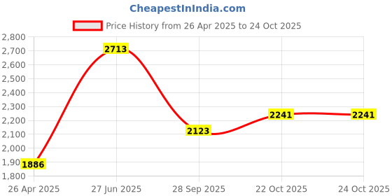industrybuying.com TE CONNECTIVITY RESISTOR, 150W, 100R, 5%, HSC150100RJ te connectivity Price History Graph from 26 Apr 2025 to 24 Oct 2025