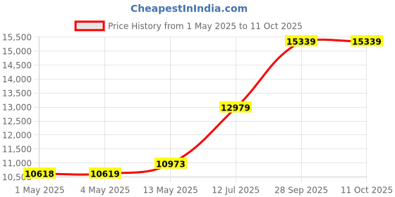 industrybuying.com TE CONNECTIVITY RESISTOR, 2000W, 100R, 5%, TE2000B100RJ te connectivity Price History Graph from 1 May 2025 to 11 Oct 2025