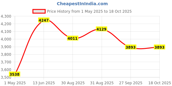 industrybuying.com TE CONNECTIVITY RESISTOR, 200W, 1R0, 5%, TE200B1R0J te connectivity Price History Graph from 1 May 2025 to 18 Oct 2025