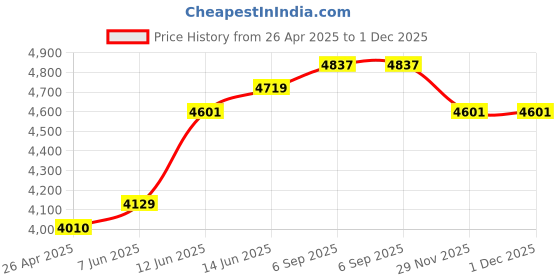 industrybuying.com TE CONNECTIVITY RESISTOR, 200W, 4R7, 5%, TE200B4R7J te connectivity Price History Graph from 26 Apr 2025 to 30 Nov 2025