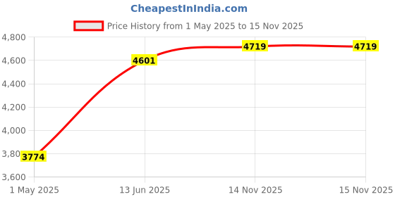 industrybuying.com TE CONNECTIVITY RESISTOR, 200W 5% 10R, HSC20010RJ te connectivity Price History Graph from 1 May 2025 to 15 Nov 2025