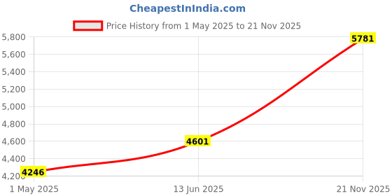 industrybuying.com TE CONNECTIVITY RESISTOR, 200W 5% 1K, HSC2001K0J te connectivity Price History Graph from 1 May 2025 to 21 Nov 2025