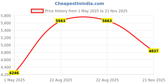 industrybuying.com TE CONNECTIVITY RESISTOR, 200W 5% 22R, HSC20022RJ te connectivity Price History Graph from 1 May 2025 to 21 Nov 2025