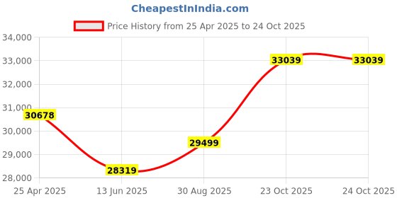 industrybuying.com TE CONNECTIVITY RESISTOR, 2500W, 2R2, 5%, TE2500B2R2J te connectivity Price History Graph from 25 Apr 2025 to 24 Oct 2025
