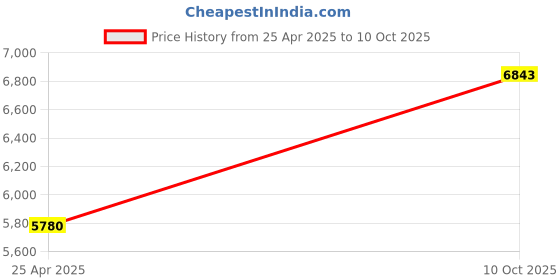 industrybuying.com TE CONNECTIVITY RESISTOR, 300W 5% 100R, HSC300100RJ te connectivity Price History Graph from 25 Apr 2025 to 10 Oct 2025
