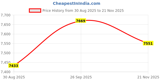 industrybuying.com TE CONNECTIVITY RESISTOR, 300W 5% 22R, HSC30022RJ te connectivity Price History Graph from 30 Aug 2025 to 21 Nov 2025
