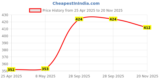 industrybuying.com TE CONNECTIVITY RESISTOR, AL CLAD, 10W 12R 5%, THS1012RJ te connectivity Price History Graph from 25 Apr 2025 to 20 Nov 2025