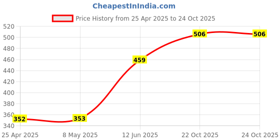 industrybuying.com TE CONNECTIVITY RESISTOR, AL CLAD, 10W 22R 5%, THS1022RJ te connectivity Price History Graph from 25 Apr 2025 to 24 Oct 2025