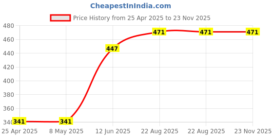 industrybuying.com TE CONNECTIVITY RESISTOR, AL CLAD, 10W R18 5%, THS10R18J te connectivity Price History Graph from 25 Apr 2025 to 23 Nov 2025