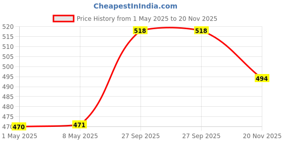 industrybuying.com TE CONNECTIVITY RESISTOR, AL CLAD, 25W 100R 5%, THS25100RJ te connectivity Price History Graph from 1 May 2025 to 20 Nov 2025