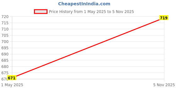 industrybuying.com TE CONNECTIVITY RESISTOR, AL CLAD, 50W 10K 5%, THS5010KJ te connectivity Price History Graph from 1 May 2025 to 5 Nov 2025