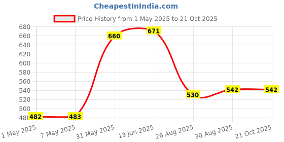 industrybuying.com TE CONNECTIVITY RESISTOR, AL CLAD, 50W 10R 5%, THS5010RJ te connectivity Price History Graph from 1 May 2025 to 19 Oct 2025