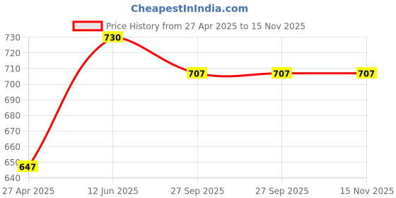industrybuying.com TE CONNECTIVITY RESISTOR, AL CLAD, 50W 18R 5%, THS5018RJ te connectivity Price History Graph from 27 Apr 2025 to 15 Nov 2025