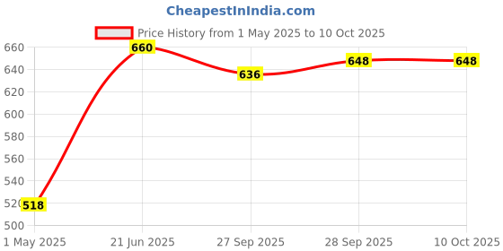 industrybuying.com TE CONNECTIVITY RESISTOR, AL CLAD, 50W 2K2 5%, THS502K2J te connectivity Price History Graph from 1 May 2025 to 9 Oct 2025