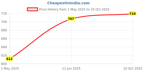 industrybuying.com TE CONNECTIVITY RESISTOR, AL CLAD, 50W 680R 5%, THS50680RJ te connectivity Price History Graph from 1 May 2025 to 10 Oct 2025