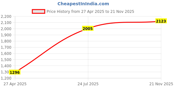 industrybuying.com TE CONNECTIVITY RESISTOR, AL CLAD, 75W, 4R7, 5%, THS754R7J te connectivity Price History Graph from 27 Apr 2025 to 21 Nov 2025