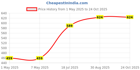 industrybuying.com TE CONNECTIVITY RESISTOR, ALU HOUSED, 2R2, 5%, 25W, HSA252R2J te connectivity Price History Graph from 1 May 2025 to 24 Oct 2025