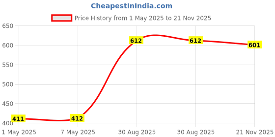 industrybuying.com TE CONNECTIVITY RESISTOR, ALU HOUSED, 33R, 5%, 25W, HSA2533RJ te connectivity Price History Graph from 1 May 2025 to 21 Nov 2025