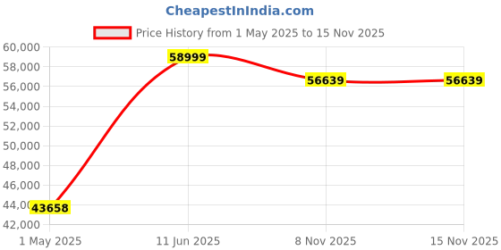 industrybuying.com TE CONNECTIVITY RESISTOR ASSORTMENT KIT, 0603, 10R-1M, CRGH0603F-LAB-KIT te connectivity Price History Graph from 1 May 2025 to 15 Nov 2025