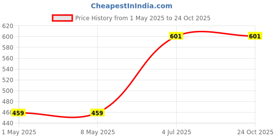 industrybuying.com TE CONNECTIVITY RESISTOR, WIREWOUND, 0R05, 5%, 25W, HSA25R05J te connectivity Price History Graph from 1 May 2025 to 24 Oct 2025
