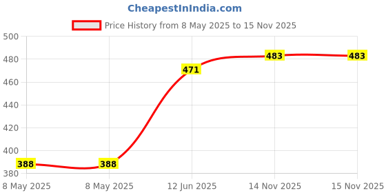 industrybuying.com TE CONNECTIVITY RESISTOR, WIREWOUND, 150R, 5%, 10W, HSA5150RJ te connectivity Price History Graph from 8 May 2025 to 15 Nov 2025