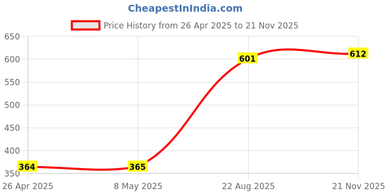 industrybuying.com TE CONNECTIVITY RESISTOR, WIREWOUND, 1K, 5%, 25W, HSA251K0J te connectivity Price History Graph from 26 Apr 2025 to 21 Nov 2025