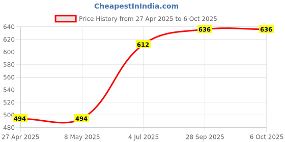 industrybuying.com TE CONNECTIVITY RESISTOR, WIREWOUND, 1K5, 5%, 25W, HSA251K5J te connectivity Price History Graph from 27 Apr 2025 to 6 Oct 2025