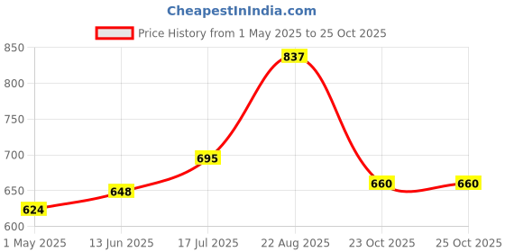 industrybuying.com TE CONNECTIVITY RESISTOR, WIREWOUND, 33K, 5%, 50W, HSA5033KJ te connectivity Price History Graph from 1 May 2025 to 24 Oct 2025